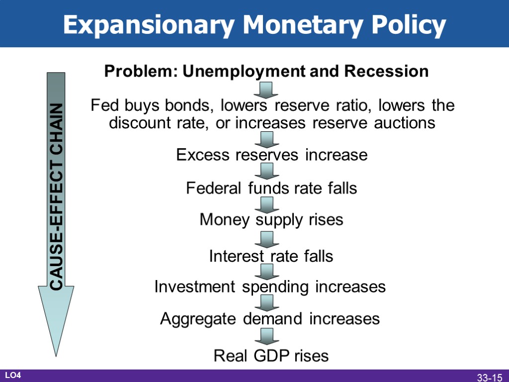 Expansionary Monetary Policy Problem: Unemployment and Recession Fed buys bonds, lowers reserve ratio, lowers